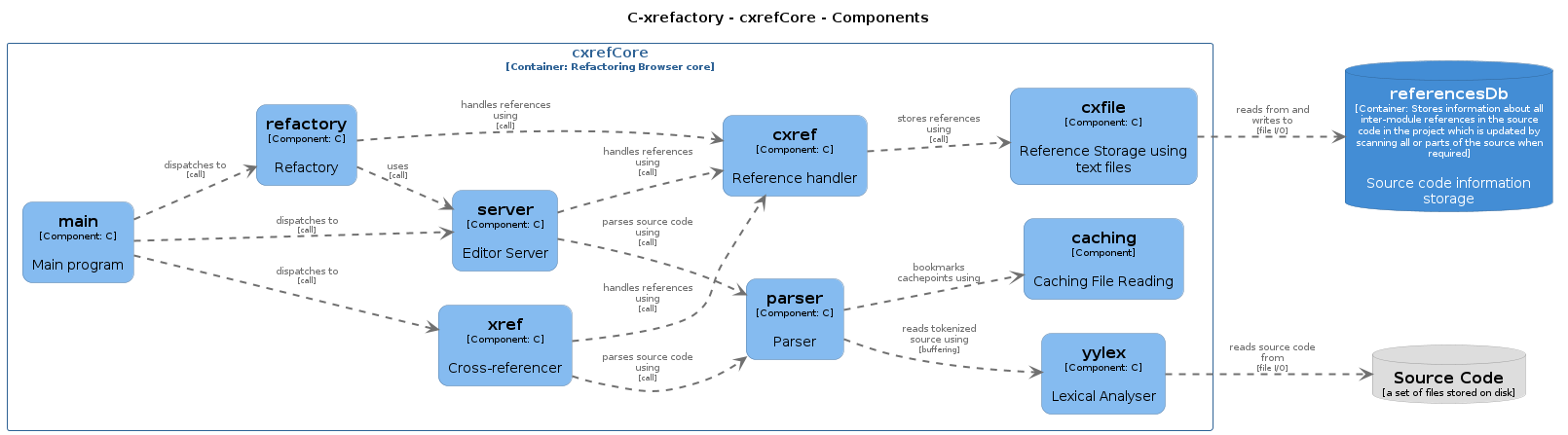 CxrefCore